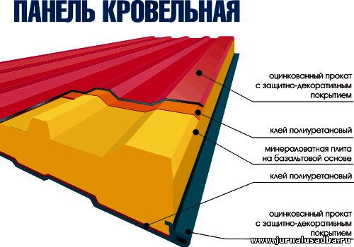 панели для кровли