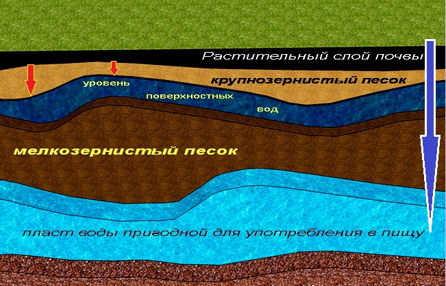 Уровень залегания грунтовых вод