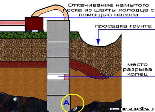 Колодец своими 
руками.Ремонт колодца